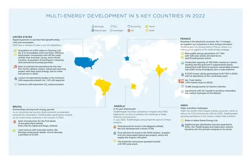Multi-energy development in 5 key countries in 2022