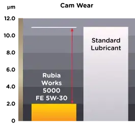 graph showing Rubia Works 5000 FE 5W-30 engine oil has better cam wear prevention as compared to standard lubricant