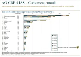 TotalEnergies met en service sa plus grande centrale solaire en France