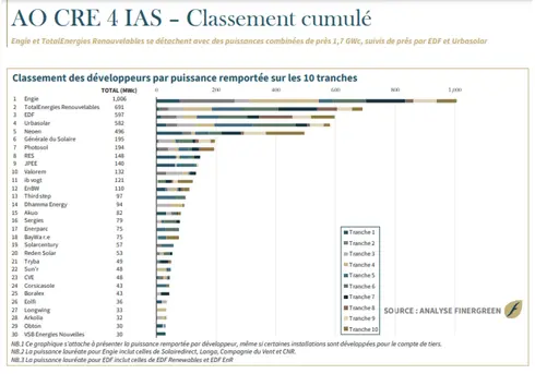 TotalEnergies met en service sa plus grande centrale solaire en France
