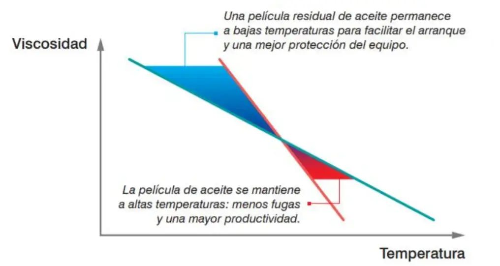 Tabla viscosidad temperatura