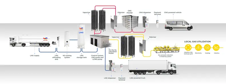 lcng station and lng satellite plant