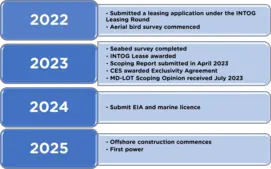 Project timeline. In 2022, submitted a leasing application under the INTOG Leasing Round. Aerial bird survey commenced. In 2023, seabed survey completed. INTOG Lease awarded. Scoping report submitted in April 2023. CES awarded exclusivity agreement. MD-LO