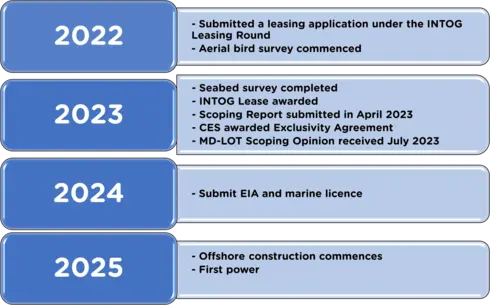 Project timeline. In 2022, submitted a leasing application under the INTOG Leasing Round. Aerial bird survey commenced. In 2023, seabed survey completed. INTOG Lease awarded. Scoping report submitted in April 2023. CES awarded exclusivity agreement. MD-LO