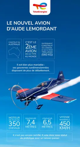 Le nouvel avion d'Aude Lemordant Construit en AustralieC'est le 2e avion de ce type au mondeEntièrement construit en carbone ce qui le rend très léger (560kg)Il est bien plus maniable : ses gouvernes surdimensionnées disposent de plus de débattement Moteu