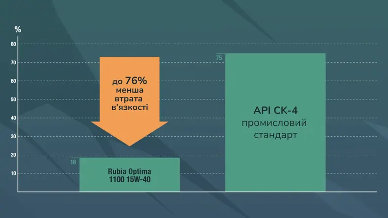 rubia optima 1100 15w-40 графік