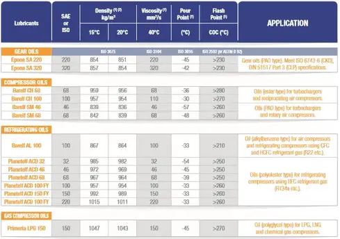 TotalEnergies Marine Auxiliary Synthetic Lubricants