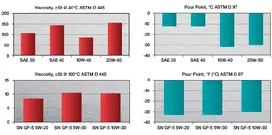 The Quartz 7000 Future Series of engine oils meet the low volatility requirements of ILSAC GF-5 and API SN Plus