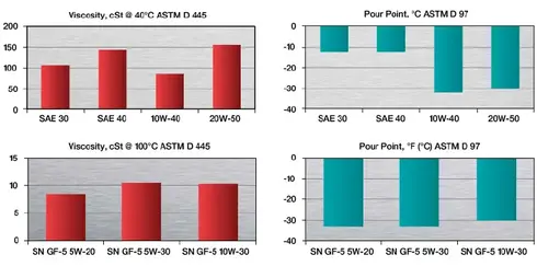 The Quartz 7000 Future Series of engine oils meet the low volatility requirements of ILSAC GF-5 and API SN Plus