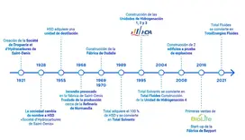 histoire de TotalEnergiesFluids