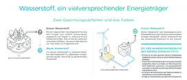 Die Grafik zeigt die verschiedenen Arten von Wasserstoff. Wasserstoff kann sowohl aus fossilen als auch aus erneuerbaren Energien hergestellt werden. Dabei unterscheidet man vor allem zwischen grauem, blauem und grünen Wasserstoff. Grauer Wasserstoff wir