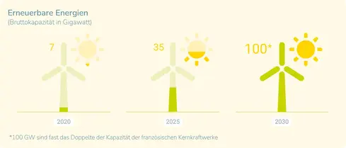Bruttokapazität der erneuerbaren Energien