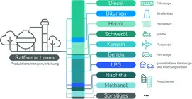 Infografik zur Produktionsmengenverteilung der TotalEnergies Raffinerie in Leuna