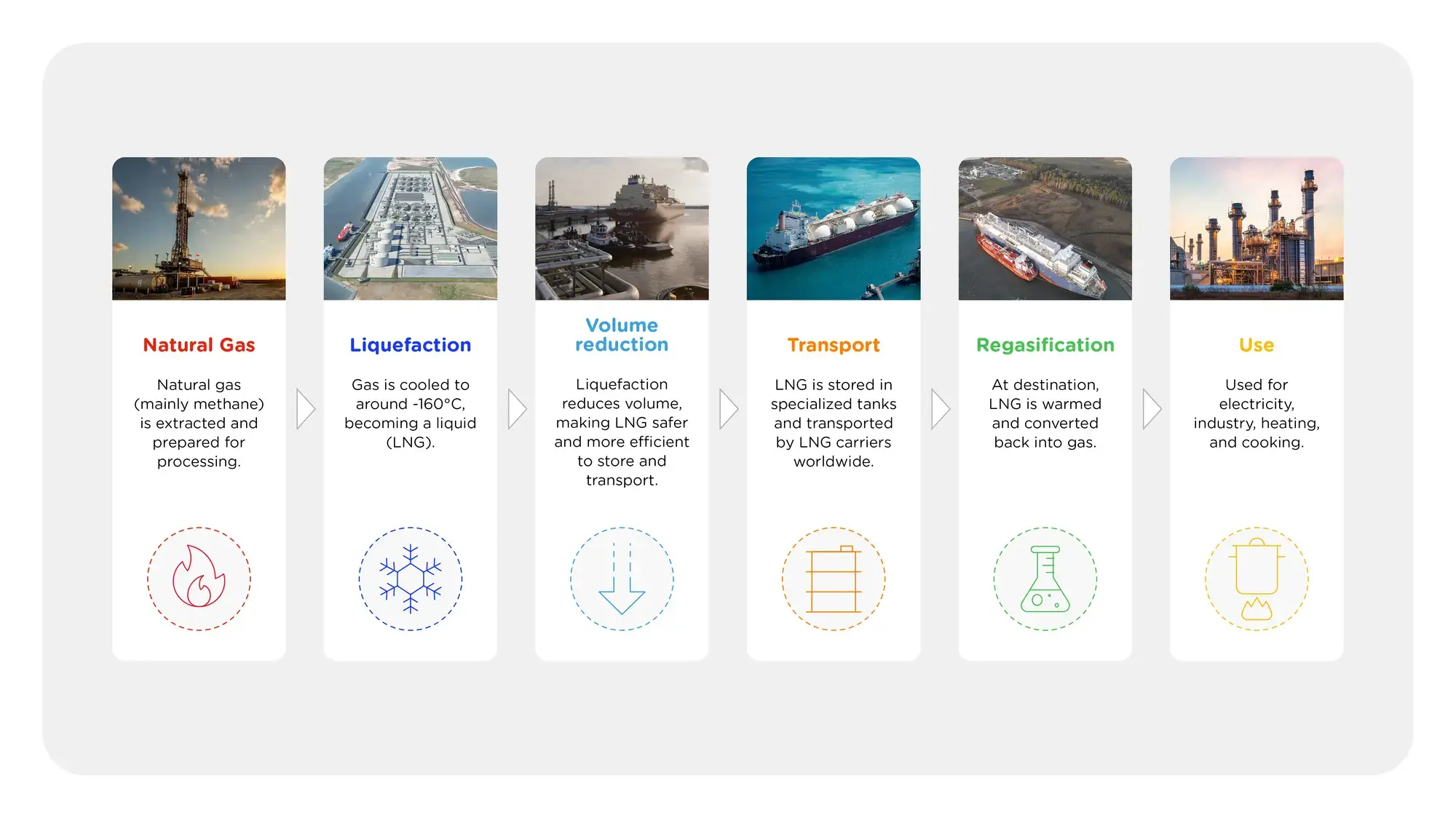 LNG Value Chain Infographic - see description hereafter