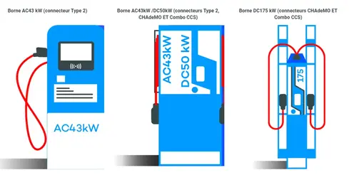 - Borne AC43 kW (connecteur Type 2) - Borne AC43kW /DC50kW (connecteurs Type 2, CHAdeMO ET Combo CCS)- Borne DC175 kW (connecteurs CHAdeMO ET Combo CCS)
