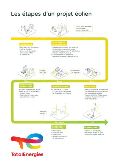 Les étapes d'un projet éolien