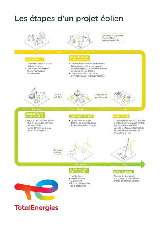 Les étapes d'un projet éolien