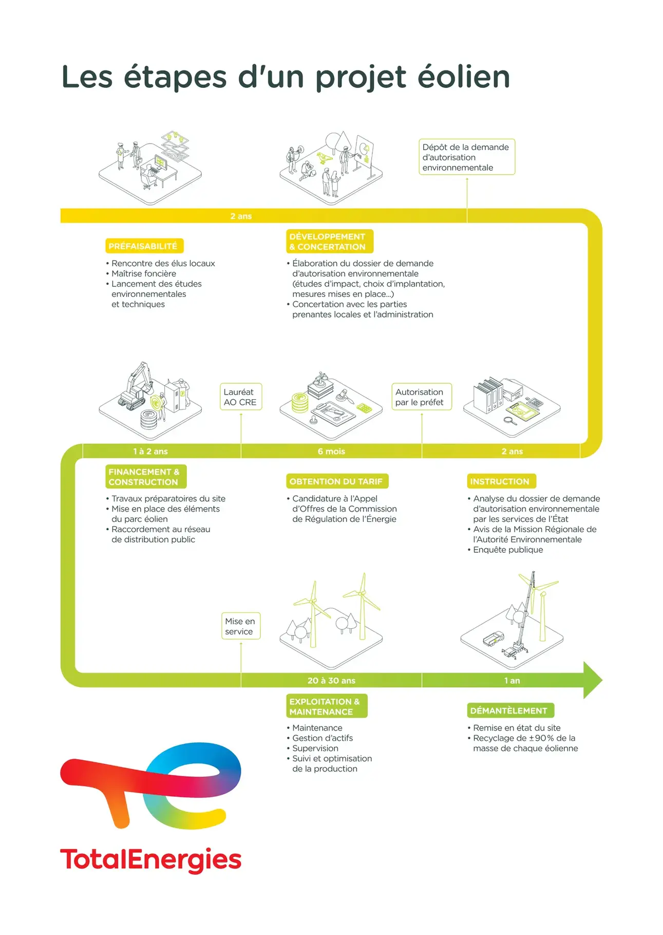 Les étapes d'un projet éolien