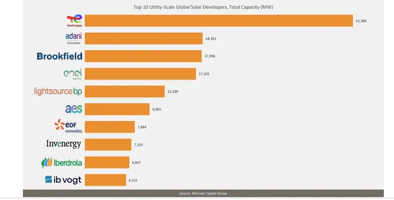 Graph of solar farm developers