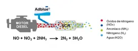 ¿POR QUÉ SE NECESITA ADBLUE® Y CÓMO FUNCIONA?