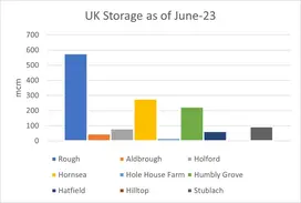 A graph demonstrating UK Storage capabilities of LNG as of June 2023