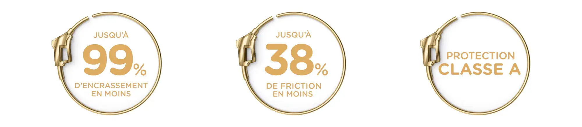 Jusqu'à 99% d'encrassement en moins, jusqu'à 38% de friction en moins, protection classe A