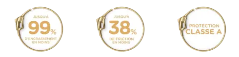 jusqu'à 99% d'encrassement en moins - jusqu'à 38% de friction en moins - protection classe A