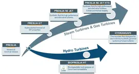 turbine lubricants info