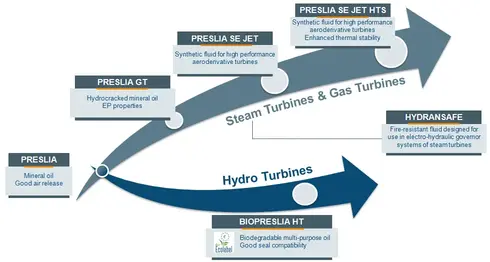 turbine lubricants info