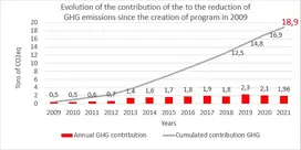 Evolution of the contribution of the to the reduction of GHG emissions since the creation of program in 2009