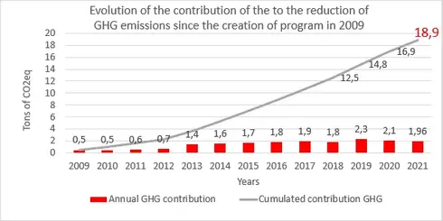 Evolution of the contribution of the to the reduction of GHG emissions since the creation of program in 2009