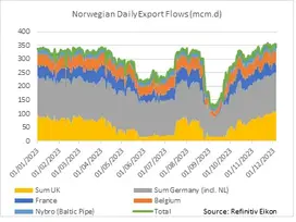 A chart showing Norwegian daily export flows from January 2023 to December 2023