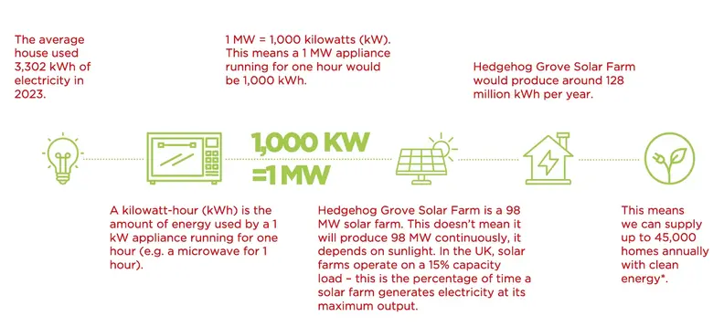 A graphic explaining the need for solar power in the UK and how Hedgehog Grove will be able to supply up to 45,000 homes a year with renewable energy.