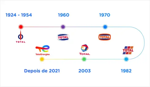 Linha do Tempo TotalEnergies