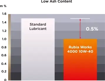 graph showing Rubia Works 4000 10W-40 has lower ash content than standard lubricant