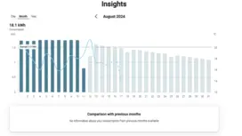 An image showing insights in TotalEnergies's new CDP portal.