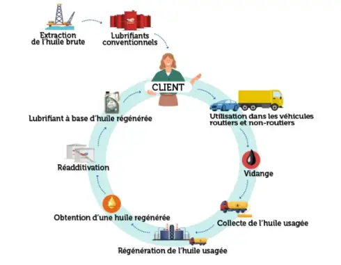 huile base regeneree infog
