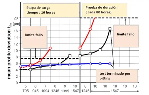 Gráfico de prueba FVA N°54/I-I