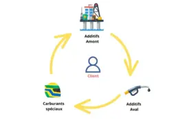 Additifs AmontAdditifs AvalCarburants spéciaux Autour des Clients