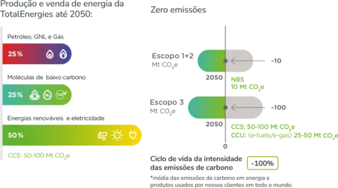 zero emissão carbono