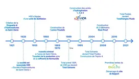 histoire de TotalEnergiesFluids