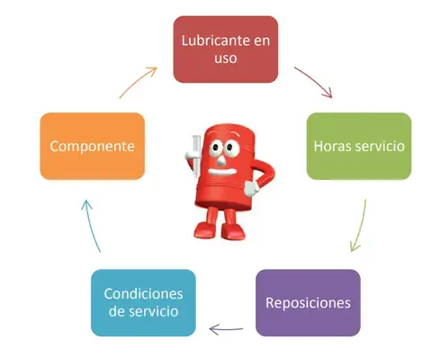 Gráfico con cinco consejos par tomar correctamente una muestra de aceite