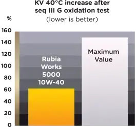 rubia-works-5000-10w-40-oxidation-stability