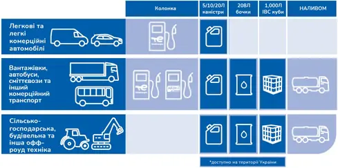 AdBlue® від TotalEnergies доступні фасовки