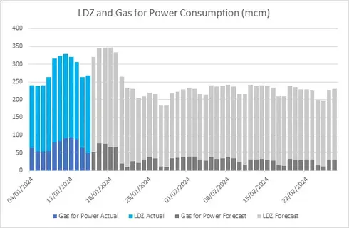 Graph to chart LDZ gas and power consumption from January 2024 to end of February 2024