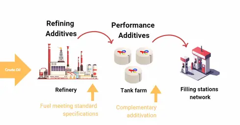 Schéma additif de performance additive and fuels solution