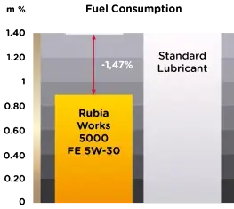 graph showing Rubia Works 5000 FE 5W-30 engine oil decrease fuel consumption by 1.47% as compared to standard lubricant.