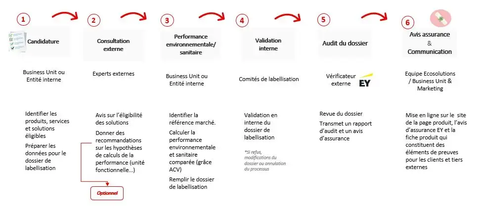 Etapes de la labellisation