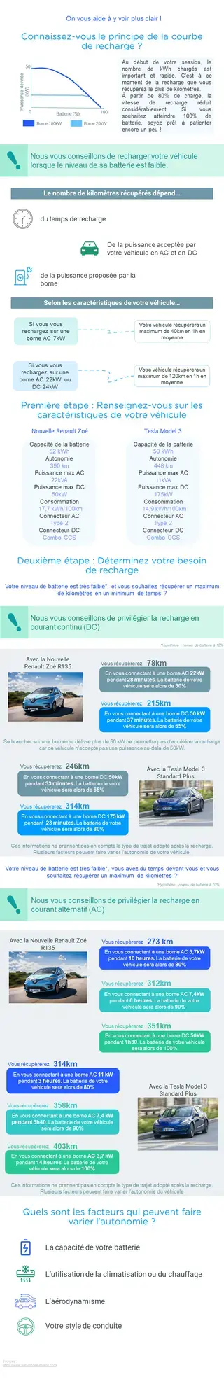 Combien de kilomètres peut récupérer un véhicule électrique