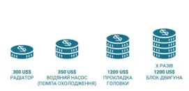 300 US$ - радіатор350 US$ - водяний насос (помпа охолодження)1200 US$ - прокладка головкиX разів по 1200 US$ - блок двигуна